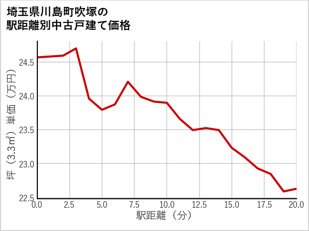 埼玉県川島町吹塚の徒歩距離別の中古戸建て坪単価