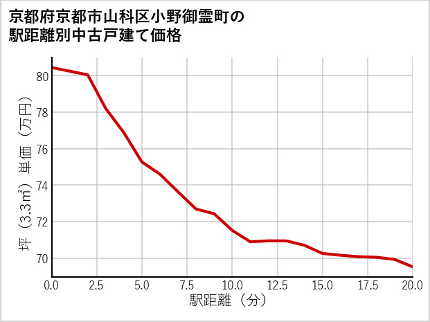 京都府京都市山科区小野御霊町の徒歩距離別の中古戸建て坪単価