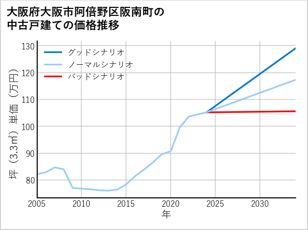 大阪府大阪市阿倍野区阪南町の中古戸建て価格推移