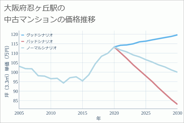 忍ヶ丘駅（大阪府）の中古マンション価格推移