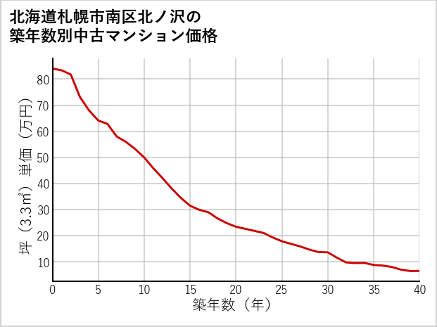 北海道札幌市南区北ノ沢の築年数別の中古マンション坪単価