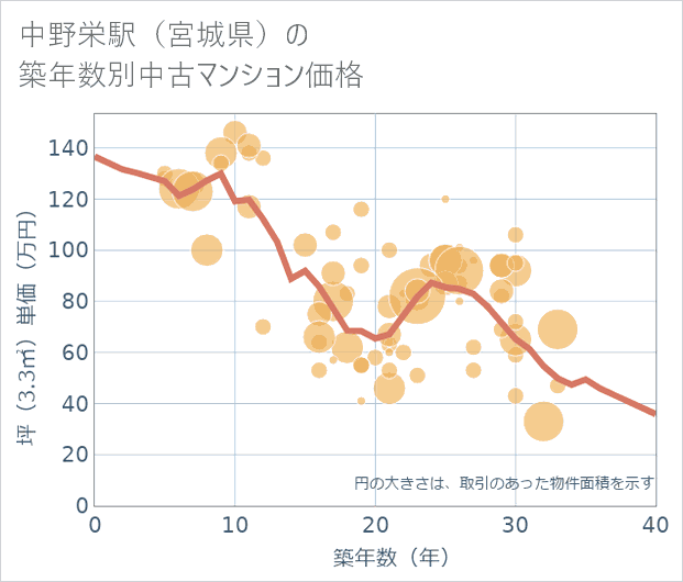 中野栄駅(宮城県)の築年数別の中古マンション坪単価