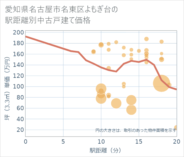 愛知県名古屋市名東区よもぎ台の徒歩距離別の中古戸建て坪単価