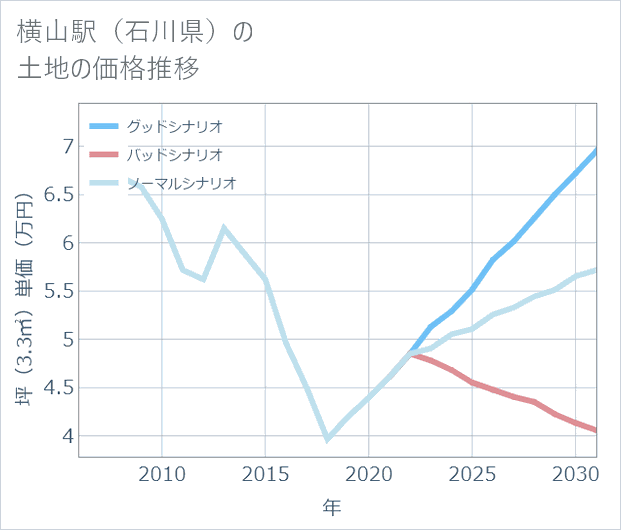 横山駅(石川県)の土地価格推移
