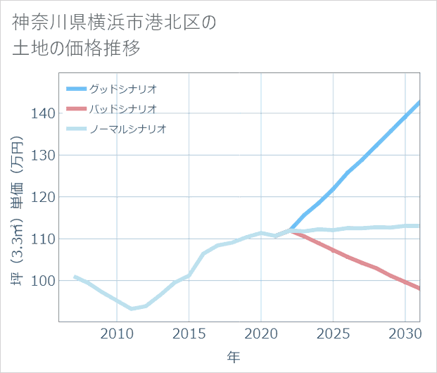 神奈川県横浜市港北区の土地価格推移