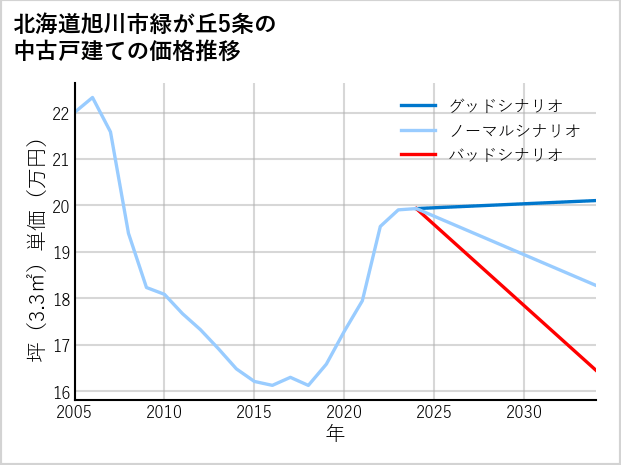 北海道旭川市緑が丘5条の中古戸建て価格推移