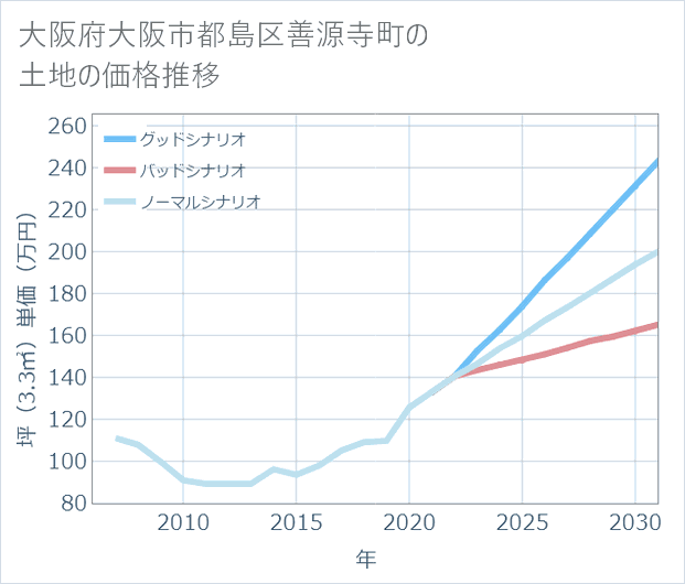 大阪府大阪市都島区善源寺町の土地価格推移