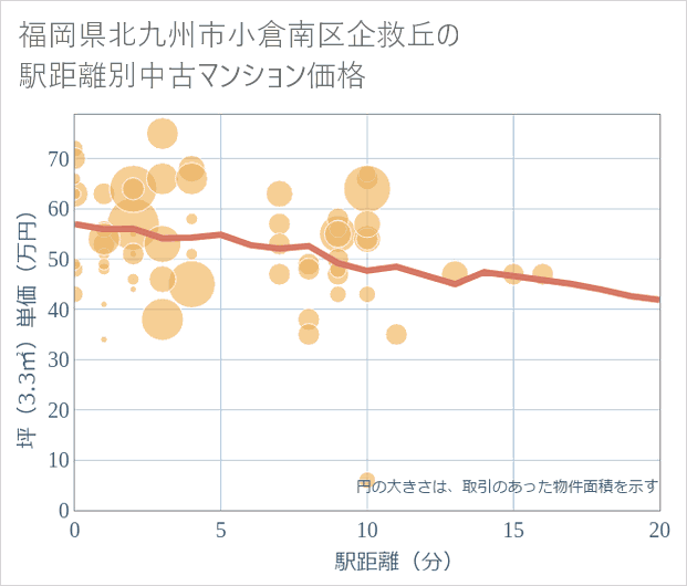 福岡県北九州市小倉南区企救丘の徒歩距離別の中古マンション坪単価