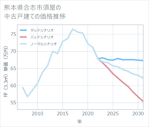熊本県合志市須屋の中古戸建て価格推移