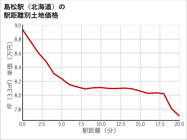 島松駅（北海道）の徒歩距離別の土地坪単価