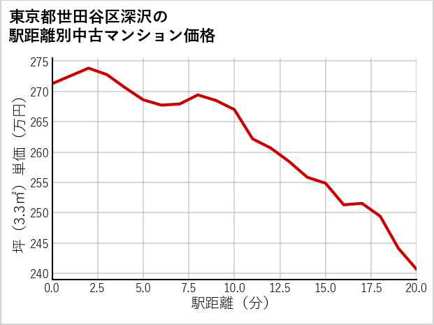 東京都世田谷区深沢の徒歩距離別の中古マンション坪単価