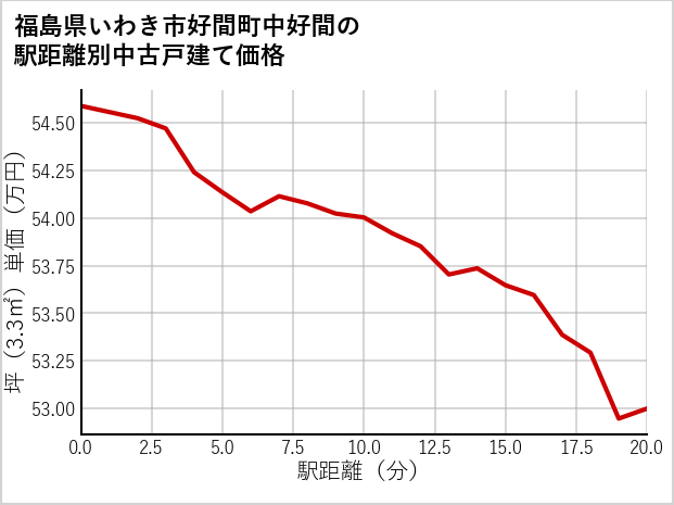 福島県いわき市好間町中好間の徒歩距離別の中古戸建て坪単価