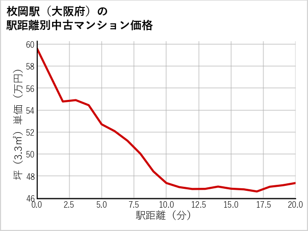 枚岡駅（大阪府）の徒歩距離別の中古マンション坪単価