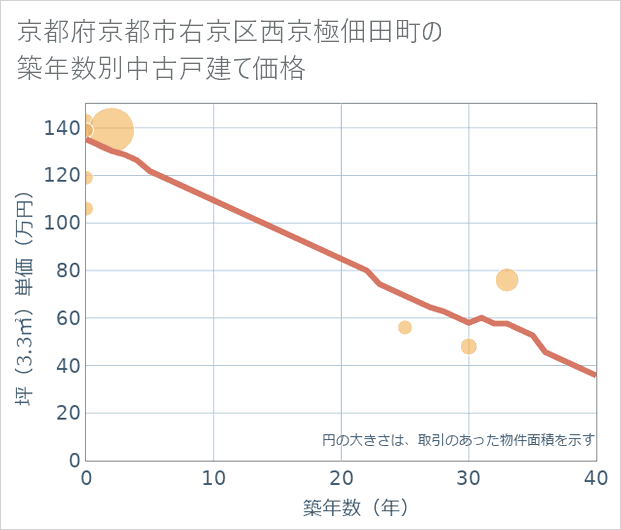 京都府京都市右京区西京極佃田町の築年数別の中古戸建て坪単価