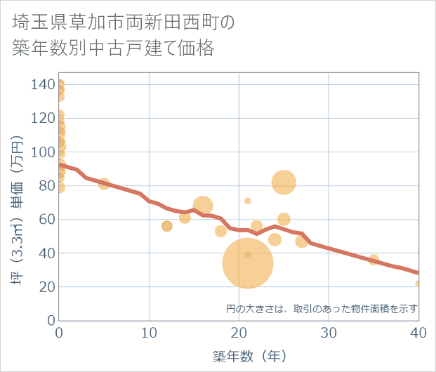 埼玉県草加市両新田西町の築年数別の中古戸建て坪単価