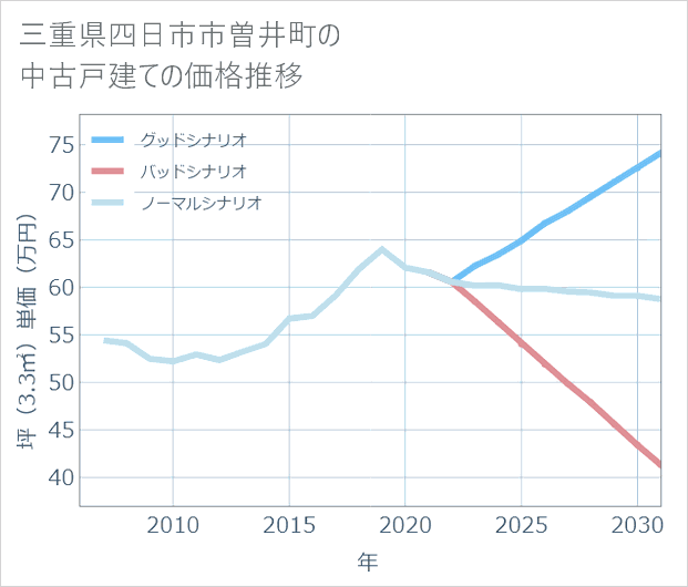 三重県四日市市曽井町の中古戸建て価格推移