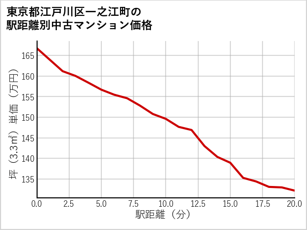 東京都江戸川区一之江町の徒歩距離別の中古マンション坪単価