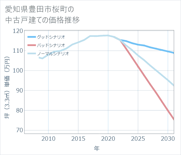 愛知県豊田市桜町の中古戸建て価格推移