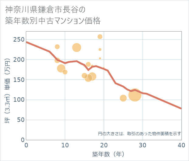 神奈川県鎌倉市長谷の築年数別の中古マンション坪単価