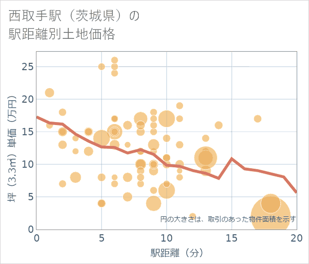 西取手駅(茨城県)の徒歩距離別の土地坪単価