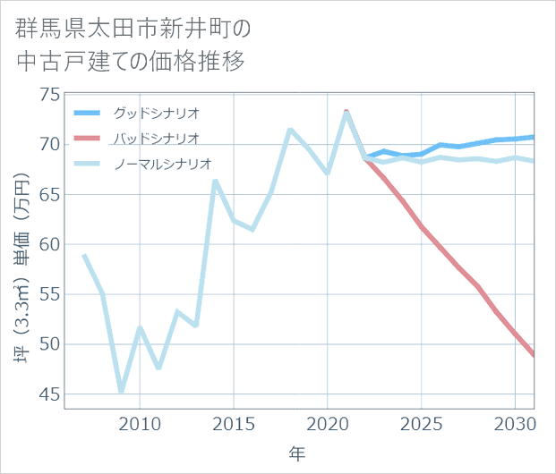 群馬県太田市新井町の中古戸建て価格推移