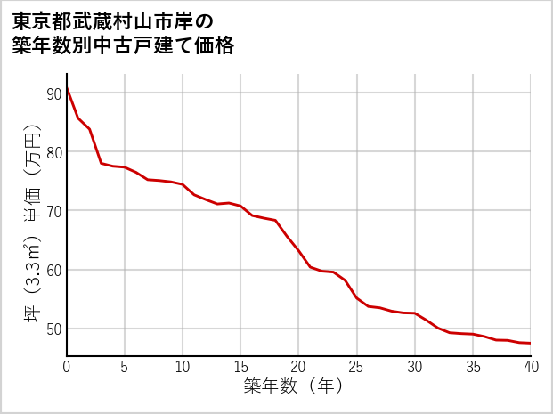 東京都武蔵村山市岸の築年数別の中古戸建て坪単価
