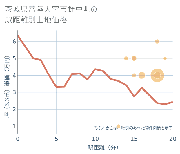 茨城県常陸大宮市野中町の徒歩距離別の土地坪単価