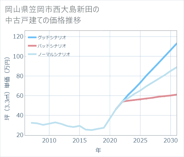 岡山県笠岡市西大島新田の中古戸建て価格推移