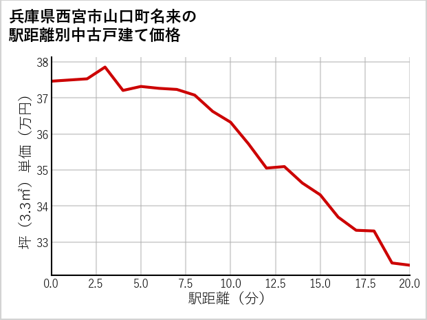 兵庫県西宮市山口町名来の徒歩距離別の中古戸建て坪単価