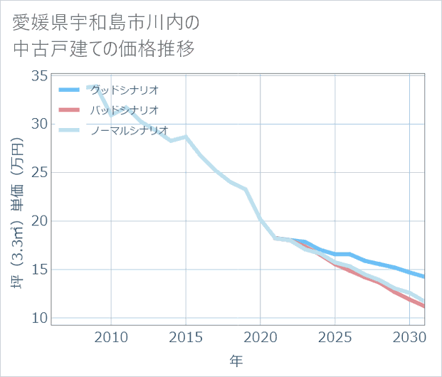 愛媛県宇和島市川内の中古戸建て価格推移