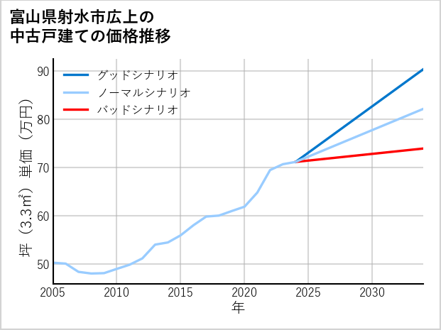 富山県射水市広上の中古戸建て価格推移