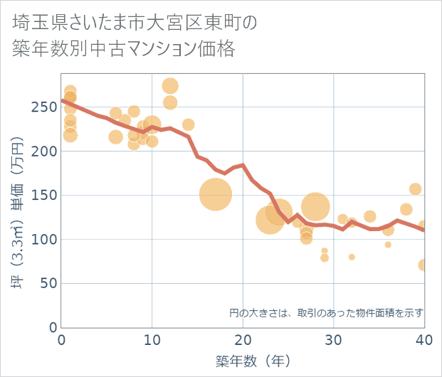 埼玉県さいたま市大宮区東町の築年数別の中古マンション坪単価