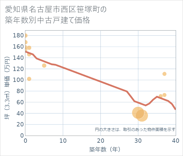 愛知県名古屋市西区笹塚町の築年数別の中古戸建て坪単価