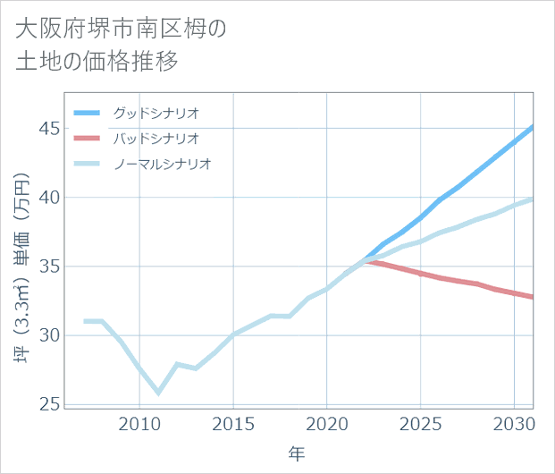 大阪府堺市南区栂の土地価格推移