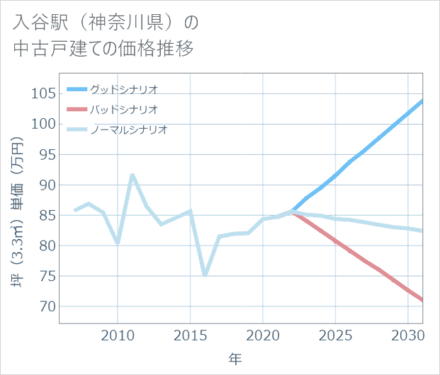 入谷駅(神奈川県)の中古戸建て価格推移