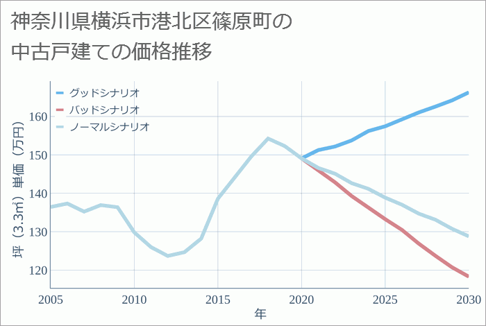 神奈川県横浜市港北区篠原町の中古戸建て価格推移