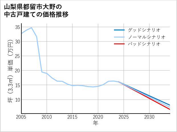 山梨県都留市大野の中古戸建て価格推移