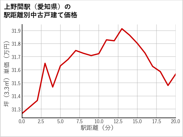 上野間駅（愛知県）の徒歩距離別の中古戸建て坪単価