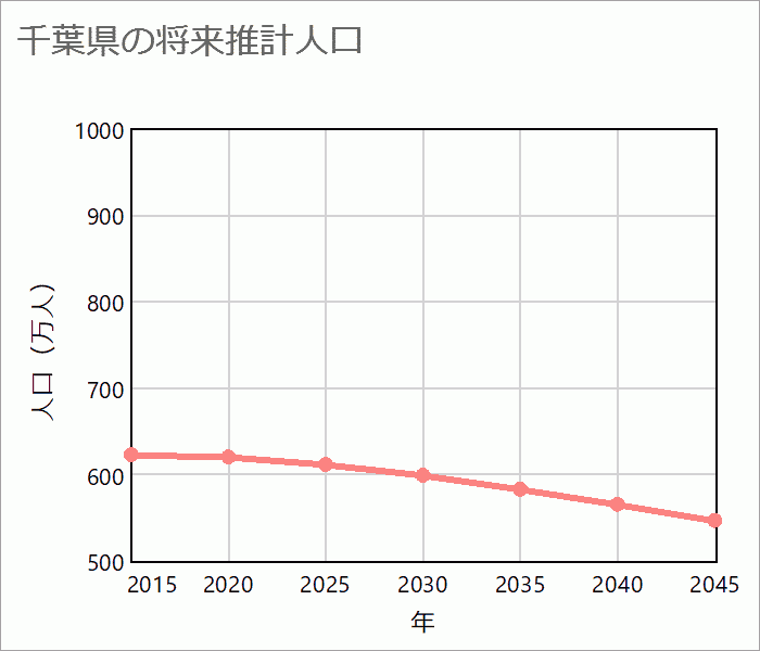 千葉県の将来推計人口