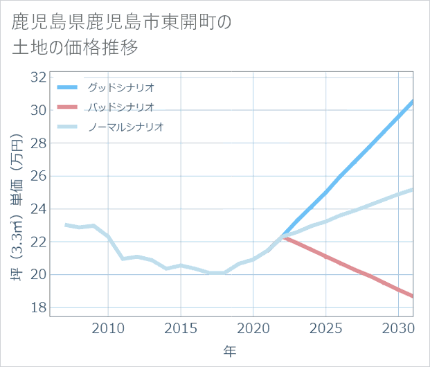 鹿児島県鹿児島市東開町の土地価格推移
