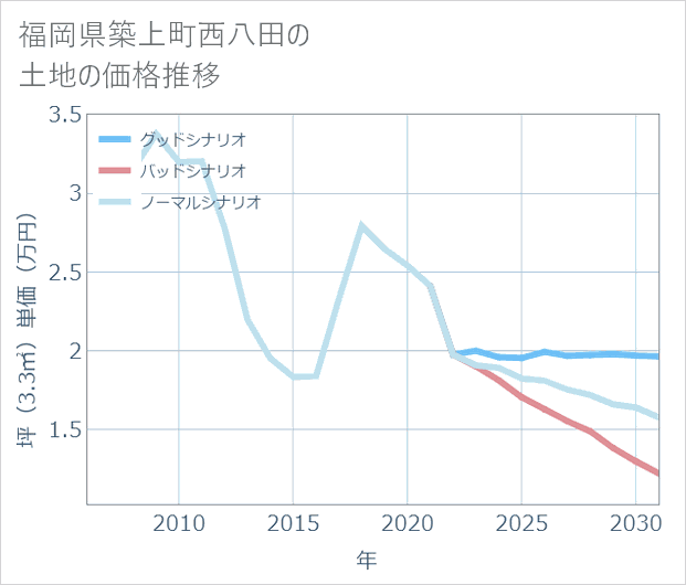 福岡県築上町西八田の土地価格推移