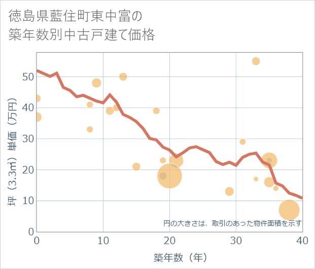 徳島県藍住町東中富の築年数別の中古戸建て坪単価