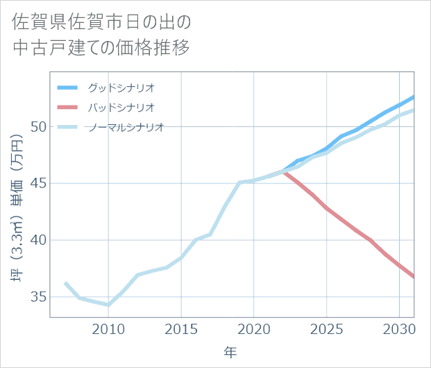 佐賀県佐賀市日の出の中古戸建て価格推移