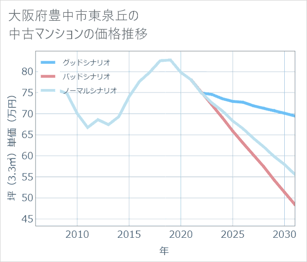 大阪府豊中市東泉丘の中古マンション価格推移