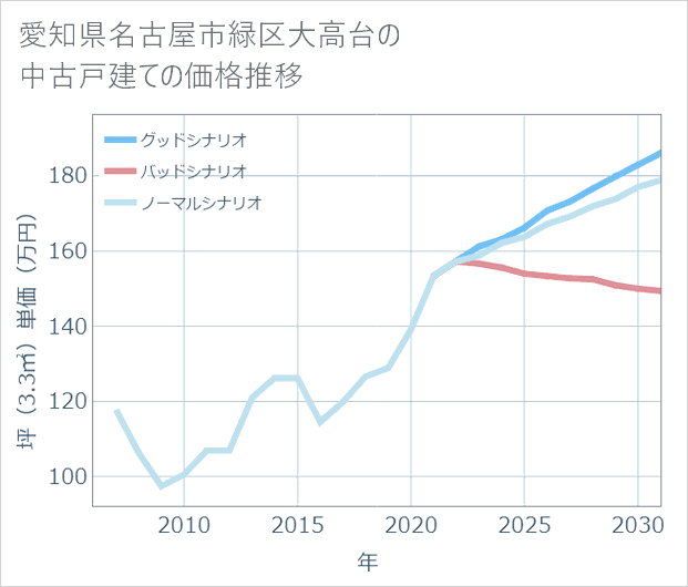 愛知県名古屋市緑区大高台の中古戸建て価格推移