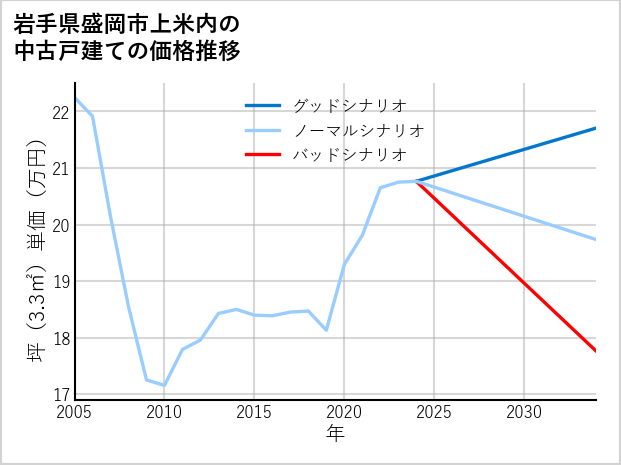 岩手県盛岡市上米内の中古戸建て価格推移