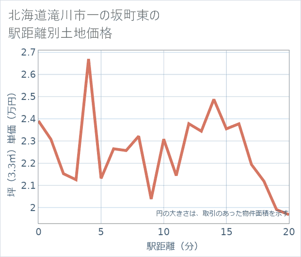 北海道滝川市一の坂町東の徒歩距離別の土地坪単価