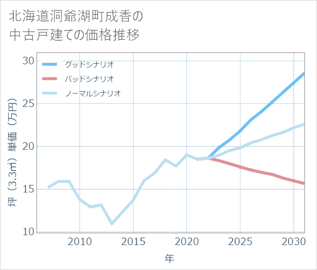 北海道洞爺湖町成香の中古戸建て価格推移