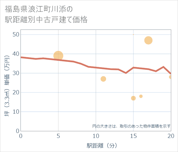 福島県浪江町川添の徒歩距離別の中古戸建て坪単価