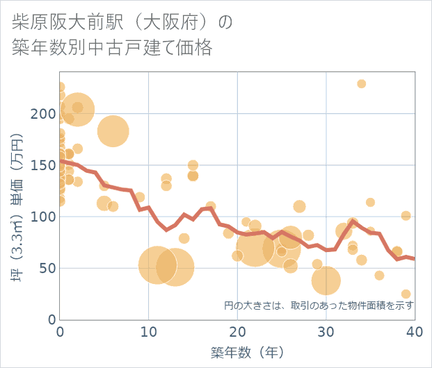 柴原阪大前駅(大阪府)の築年数別の中古戸建て坪単価